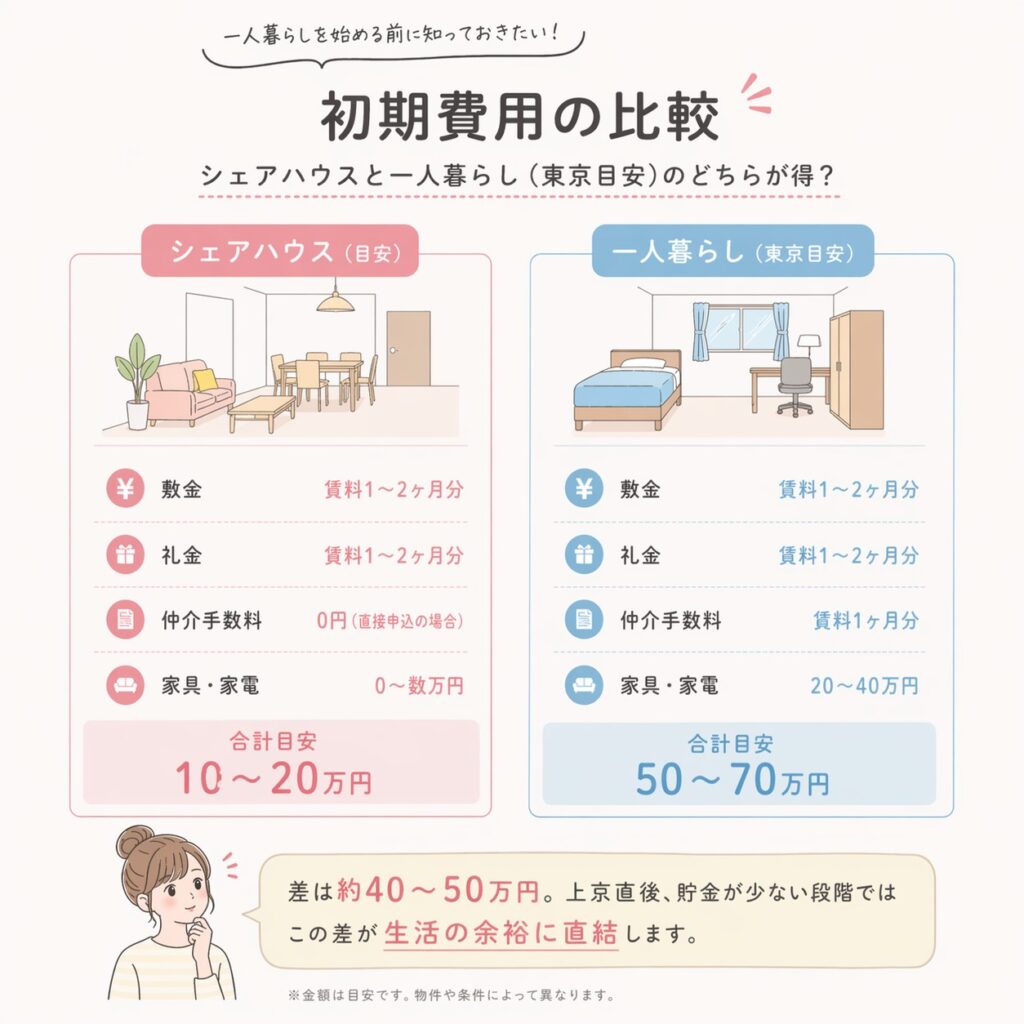 シェアハウスと一人暮らしの初期費用比較イメージ図